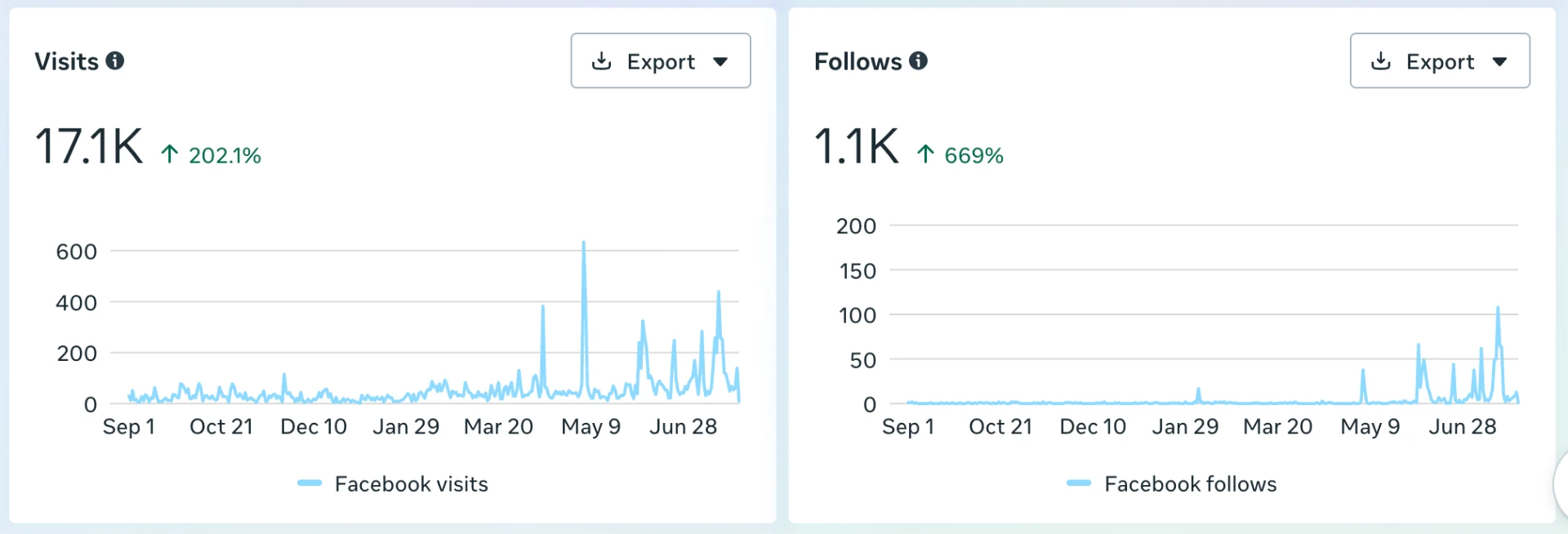 Statistiques Facebook Fencescape : 17,1 K visites de page