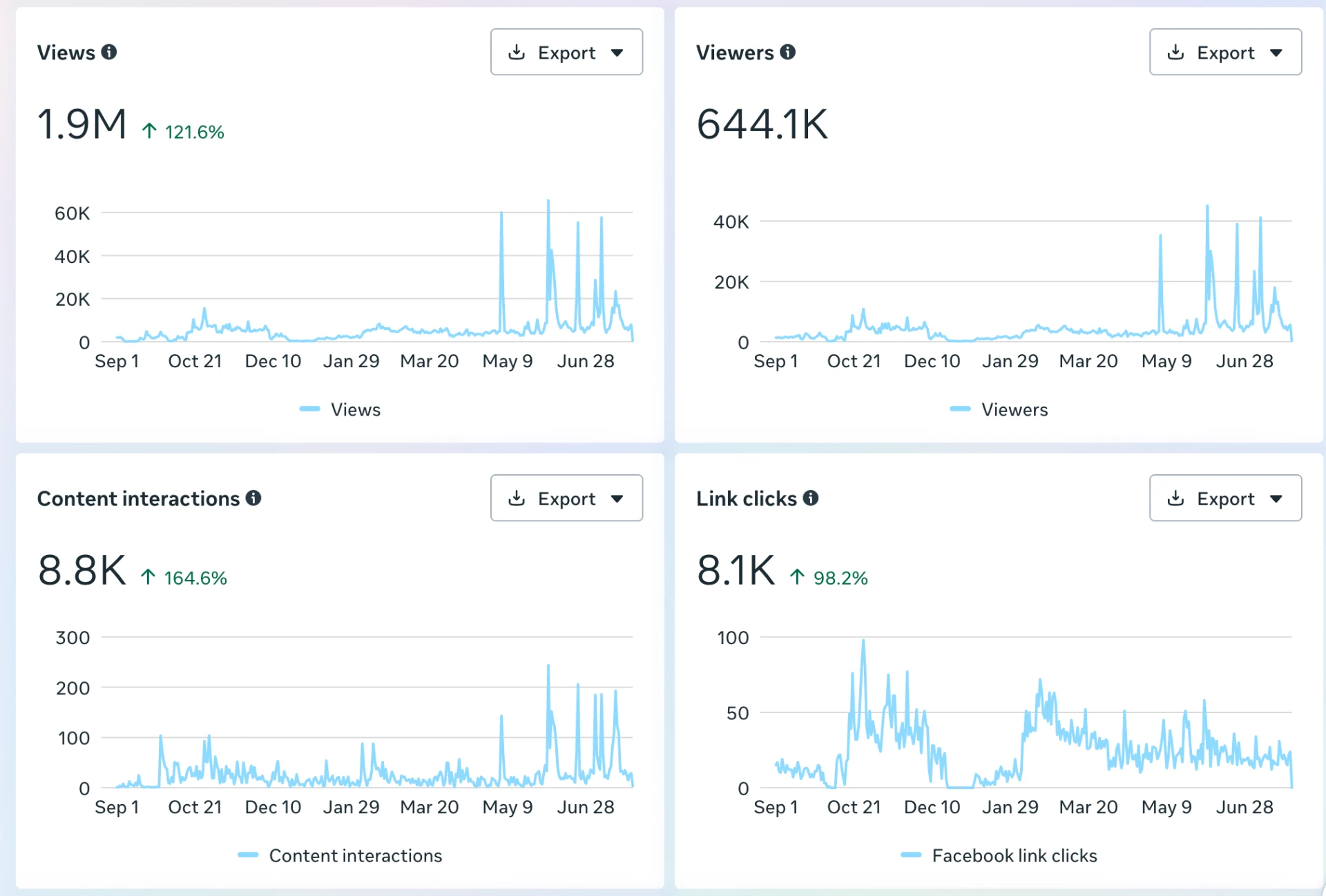Statistiques Facebook Fencescape : 1,9 M de vues, 8,1 K clics de lien